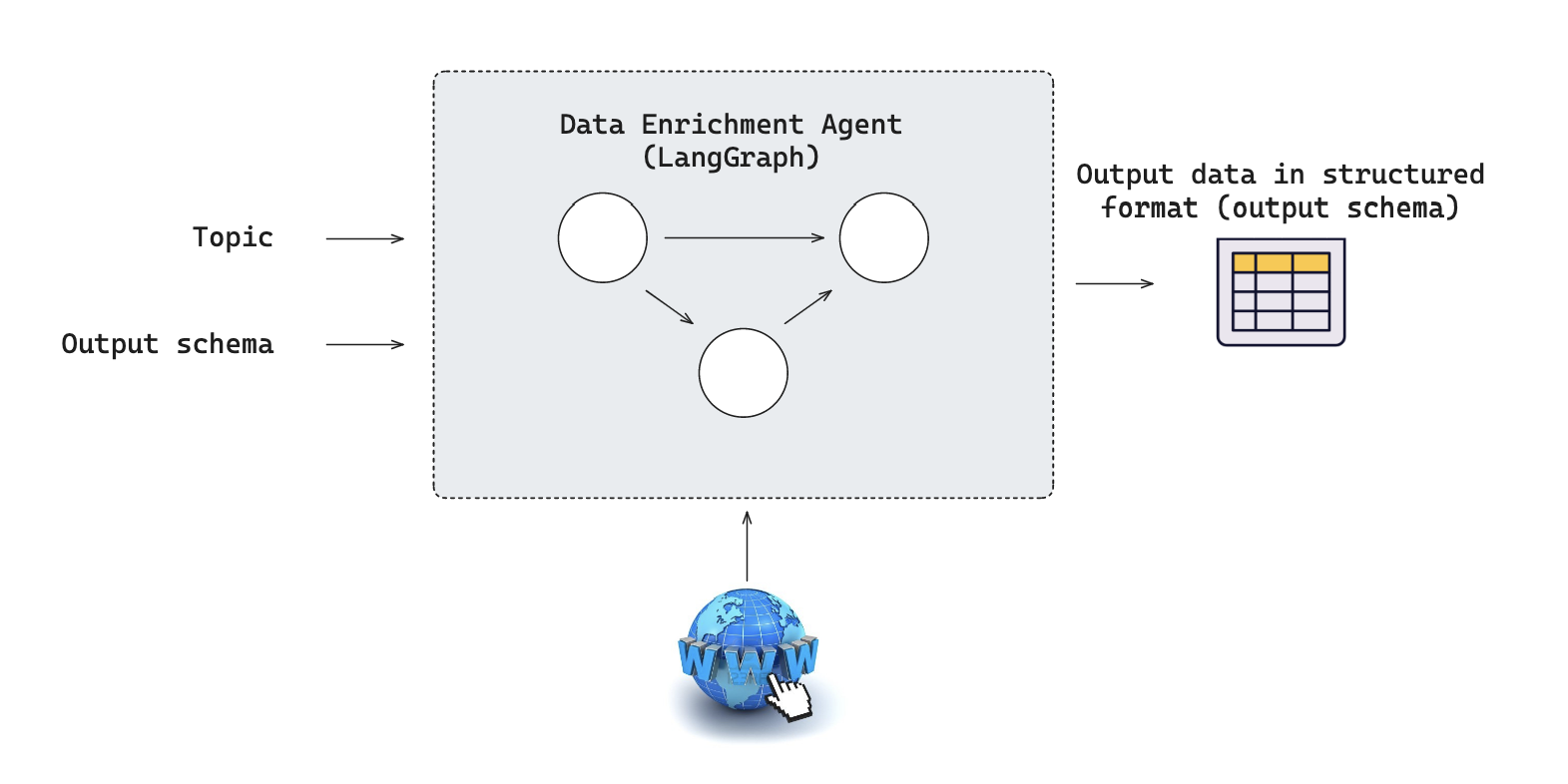 Overview of agent