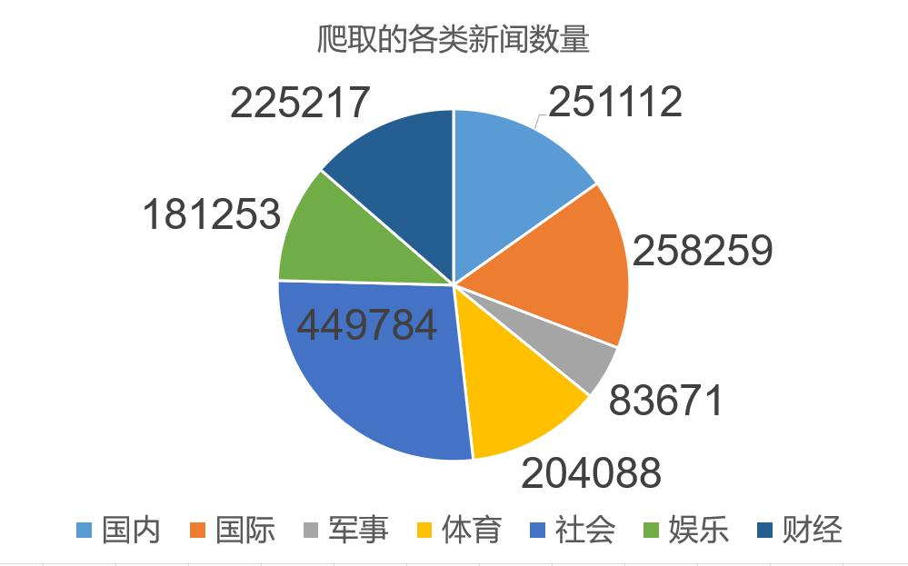 新闻数量分布