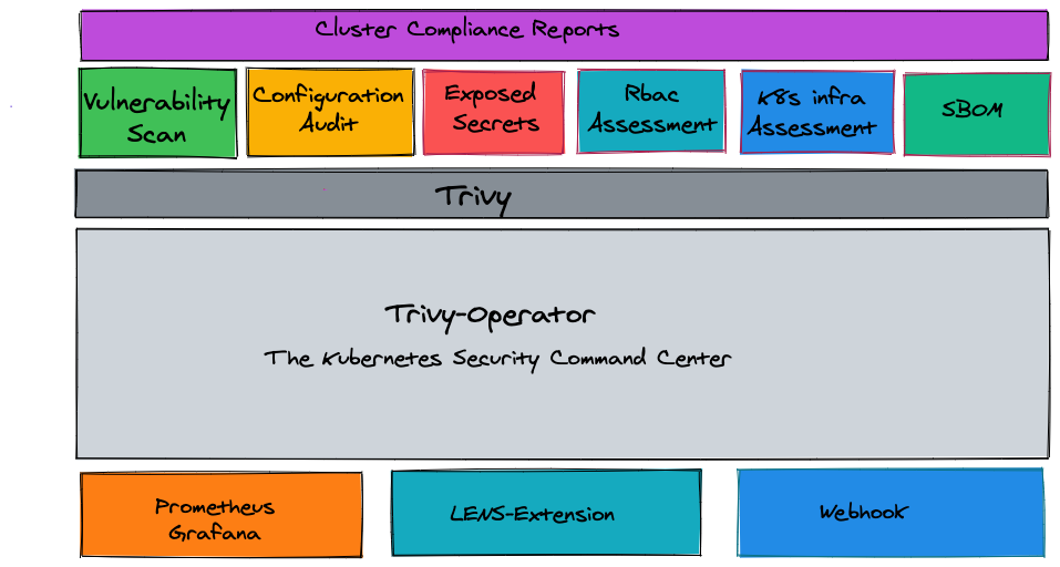 Trivy-operator Overview