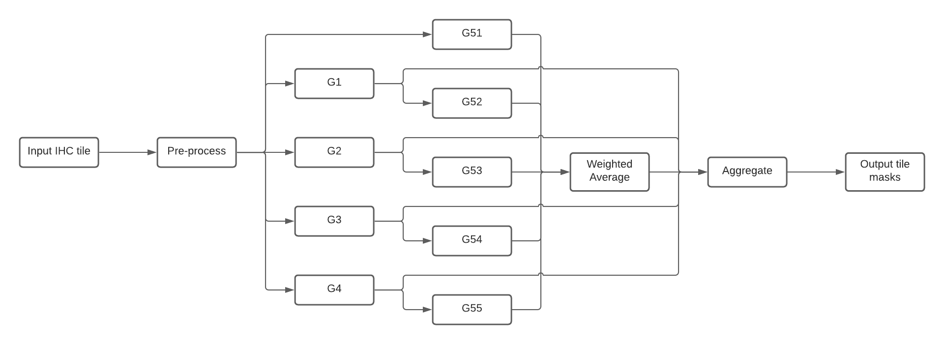 DeepLIIF Torchserve workflow