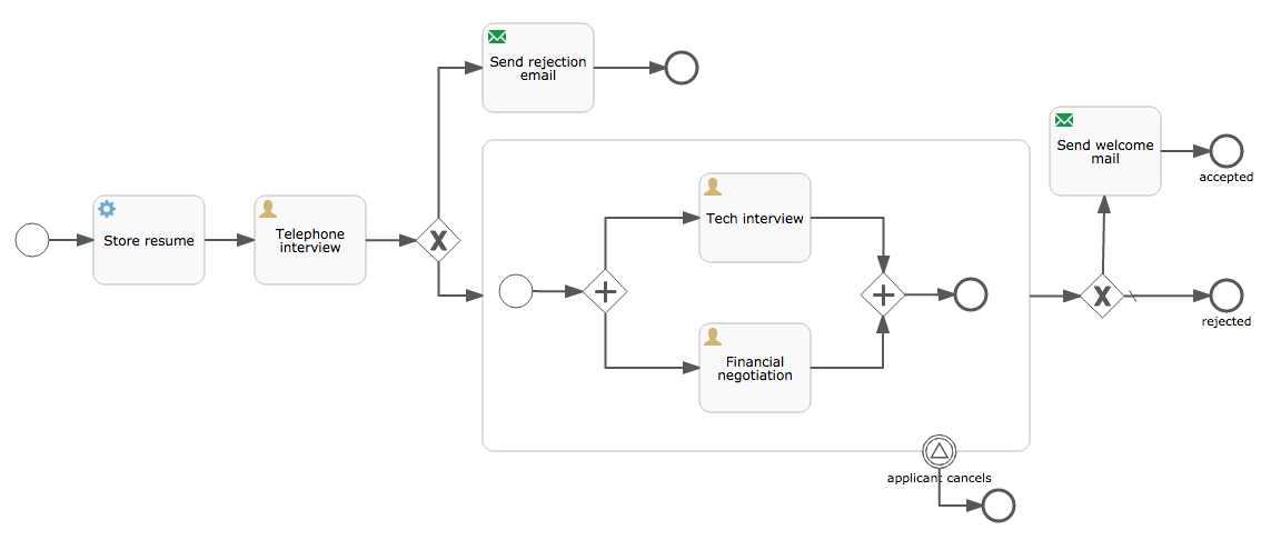 Image of the hire process using BPMN2 symbolism