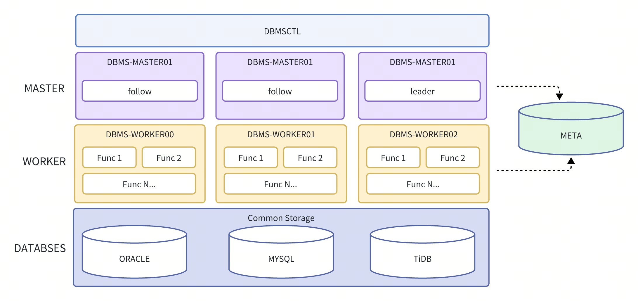 DBMS ARCH