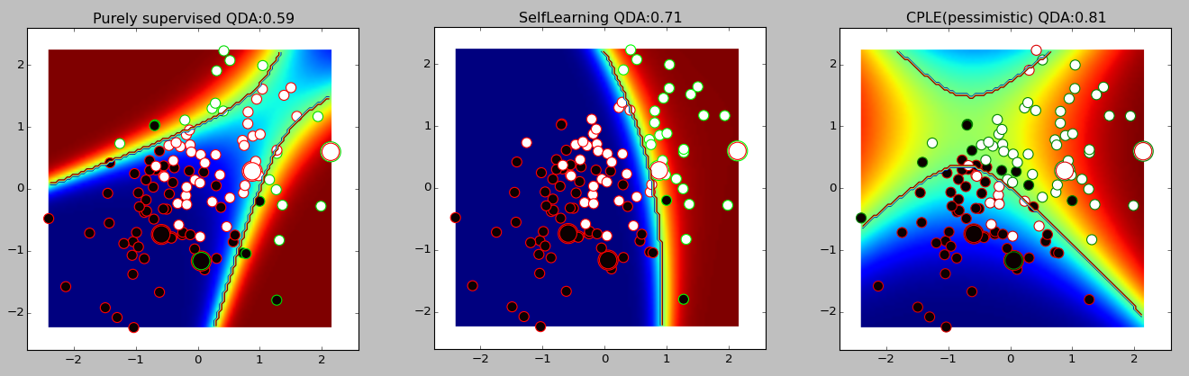 Comparison of supervised QDA with CPLE QDA