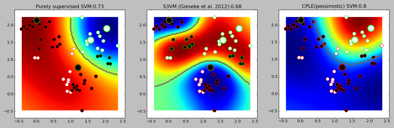 Comparison of supervised SVM, S3VM, and CPLE SVM