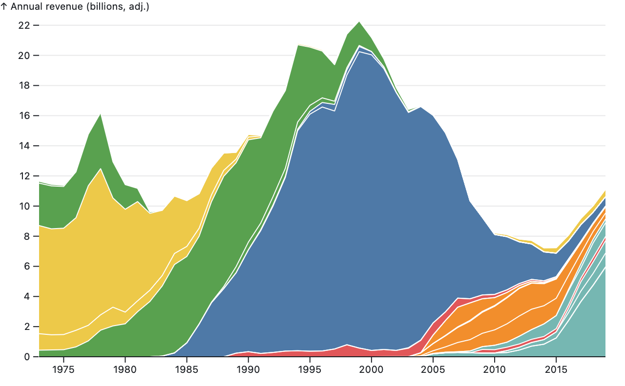 a stacked area chart of revenue by category