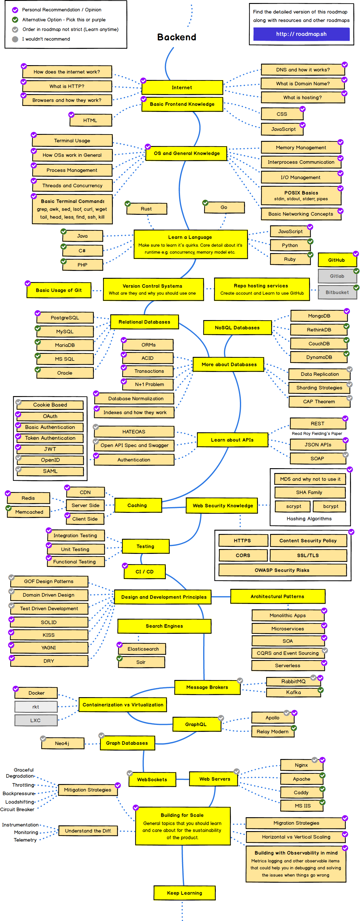 Back-end Roadmap