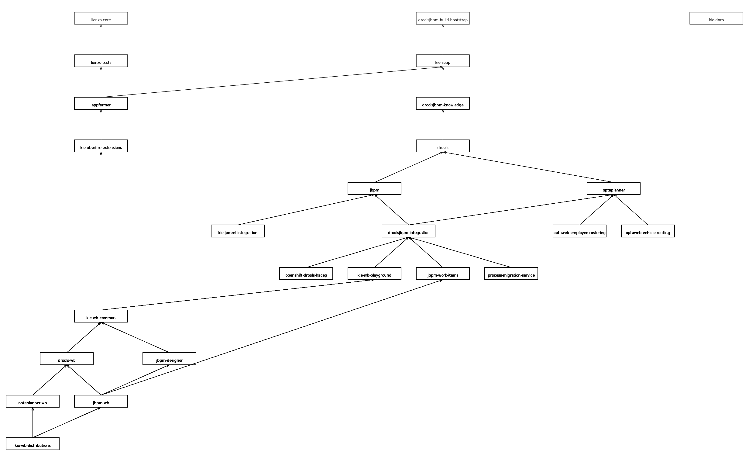 Project hierarchy