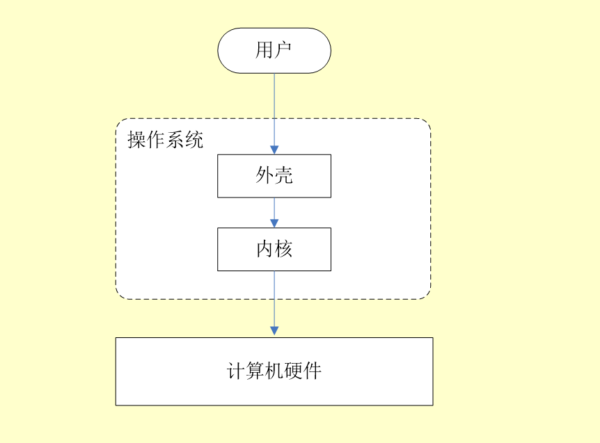 操作系统分Linux与外壳