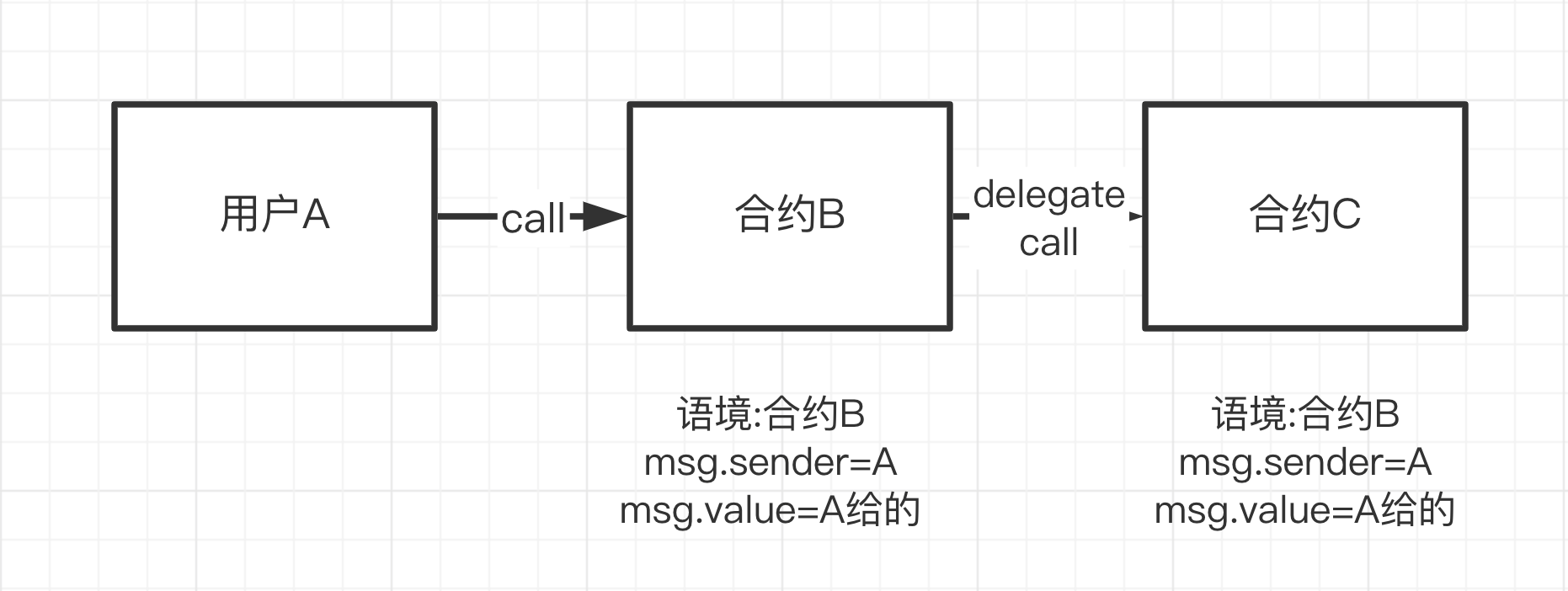 delegatecall