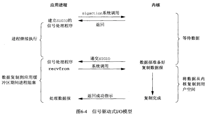 信号驱动IO模型