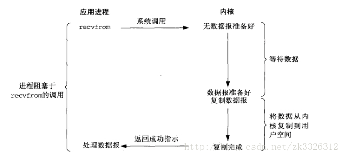 阻塞IO模型