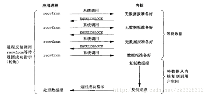 非阻塞IO模型