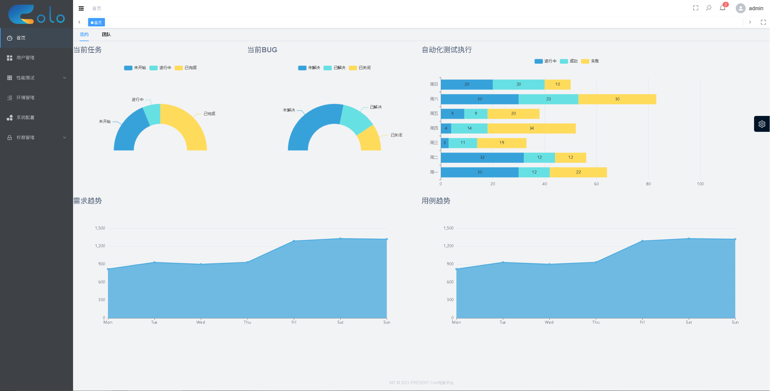 首页Dashboard