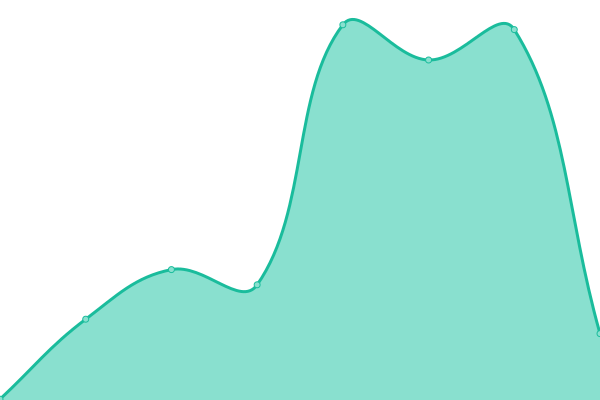 Response time graph