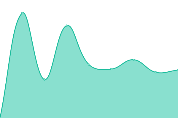 Response time graph