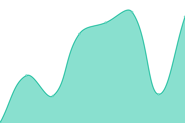 Response time graph