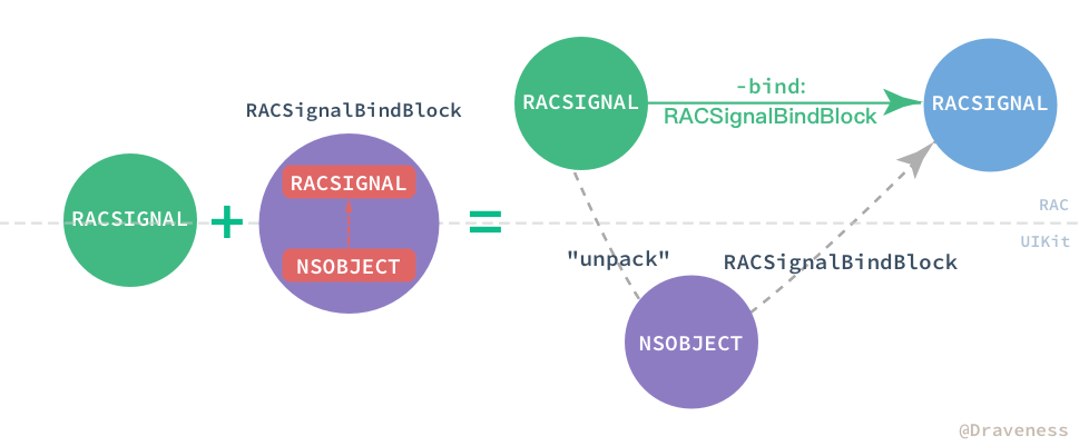 RACSignal-Bind