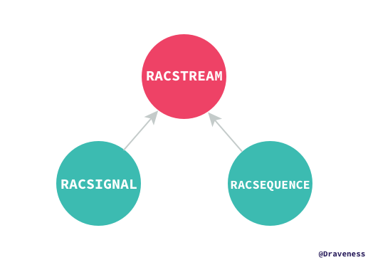 RACSignal-Hierachy