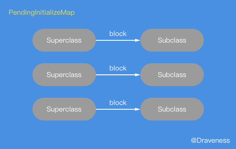 PendingInitializeMap