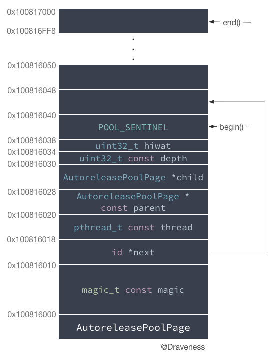 objc-autorelease-page-in-memory