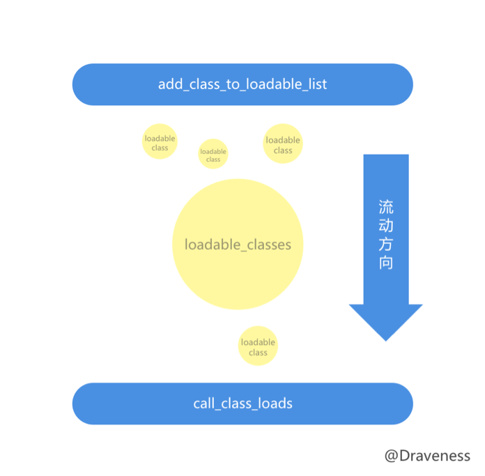 objc-load-producer-consumer-diagra