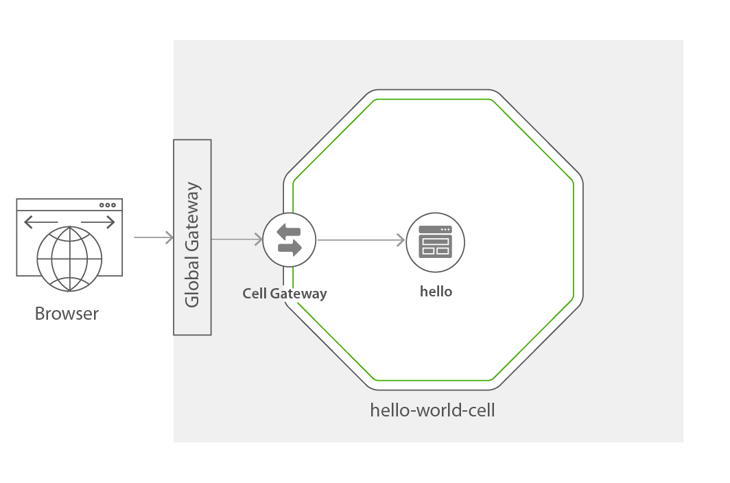 Hello world cell