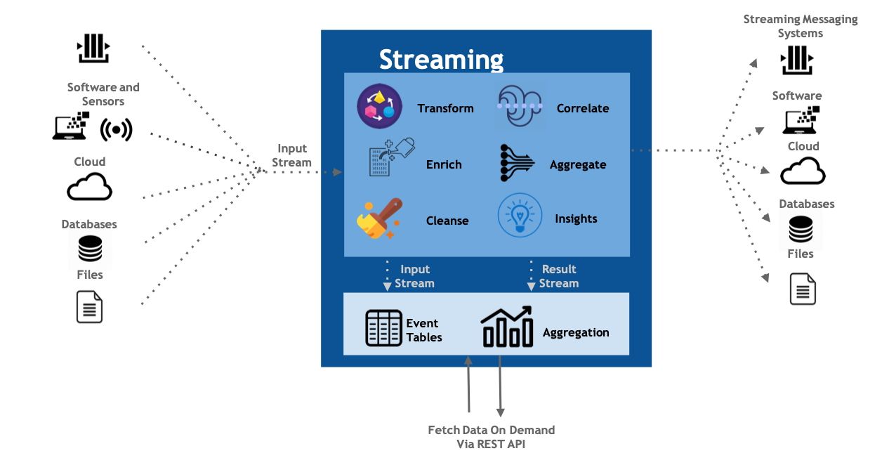 Streaming Integrator/ Workflow