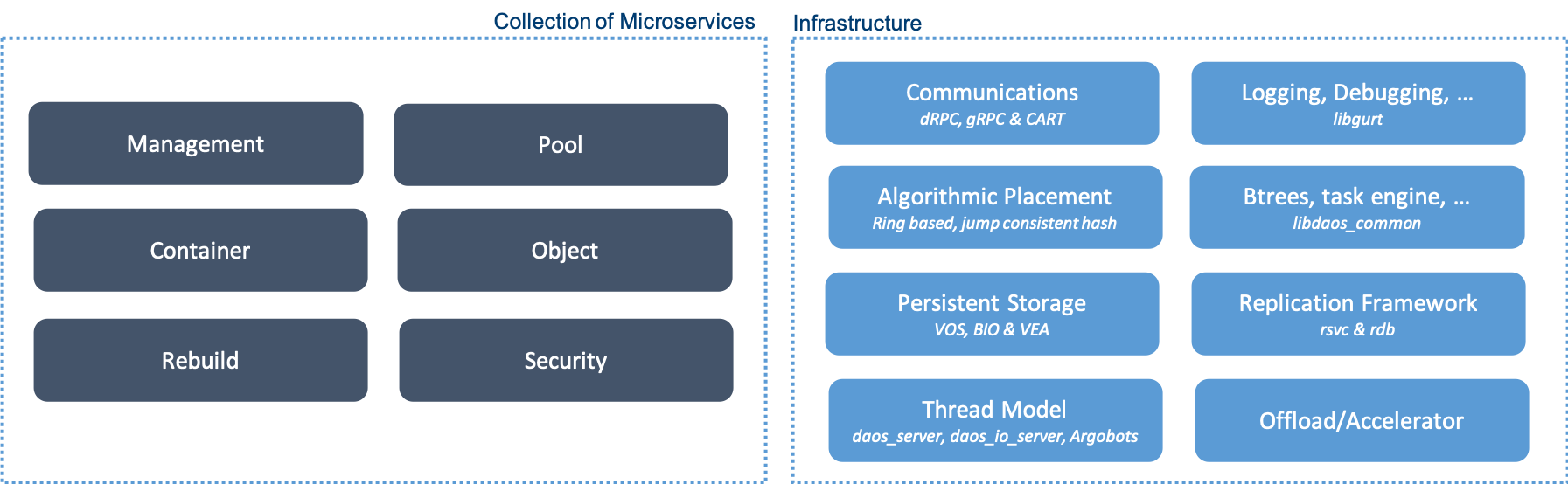 DAOS Internal Services & Libraries