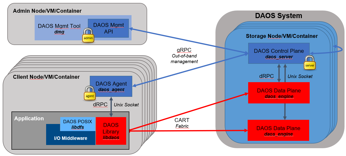 DAOS SDS Components