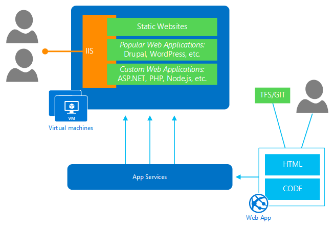 app service diagram