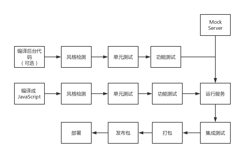 构建系统