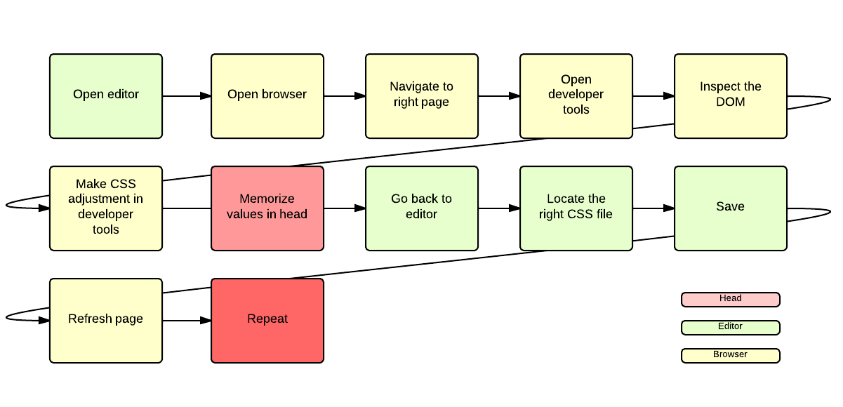 FE Workflow