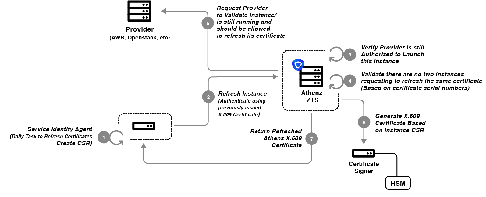 Instance Refresh Request