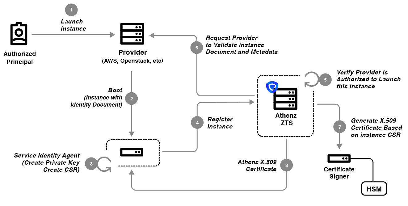 Instance Register Request