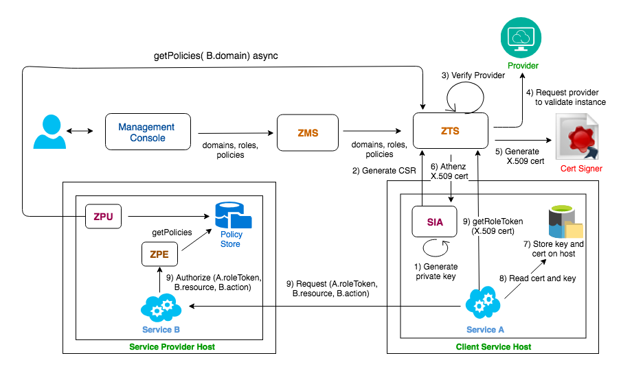 Decentralized Authorization for Services