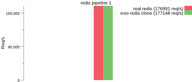 redis 1 benchmark