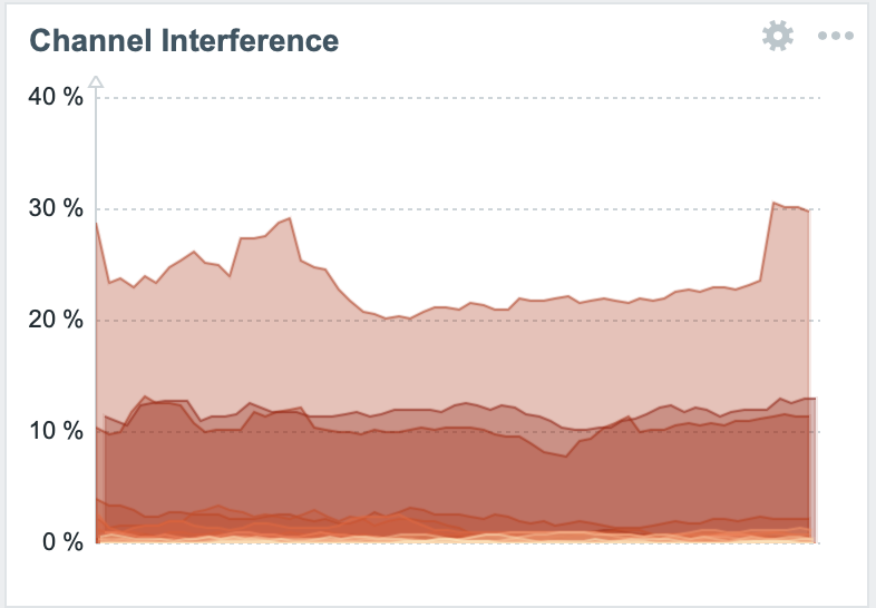 Channel Interference