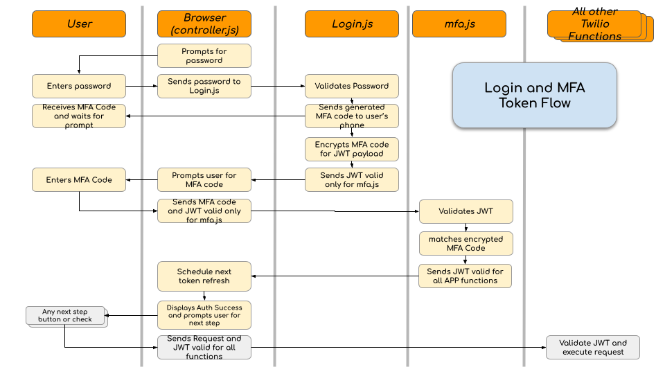 MFA Token Flow