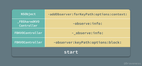 KVOController-Observe-Stack