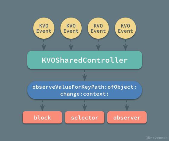 KVOSharedControlle