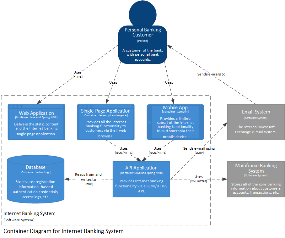 ContainerDiagram