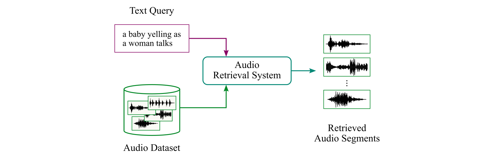 Language-based Audio Retrieval