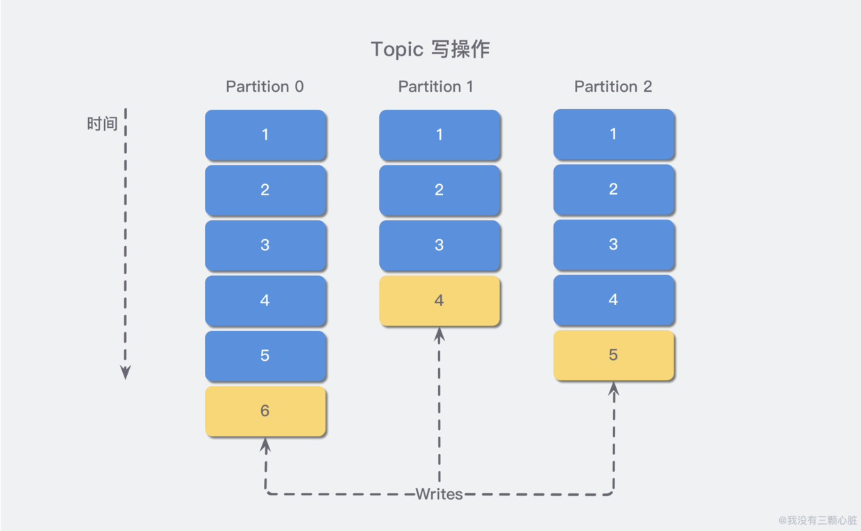 主题（Topic）与分区（Partition）