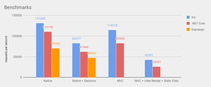 Iris vs .NET Core(C#) vs Node.js (Express)