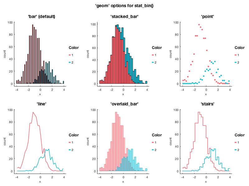 Histograms example