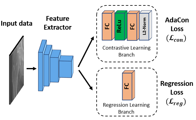 AdaCon framework