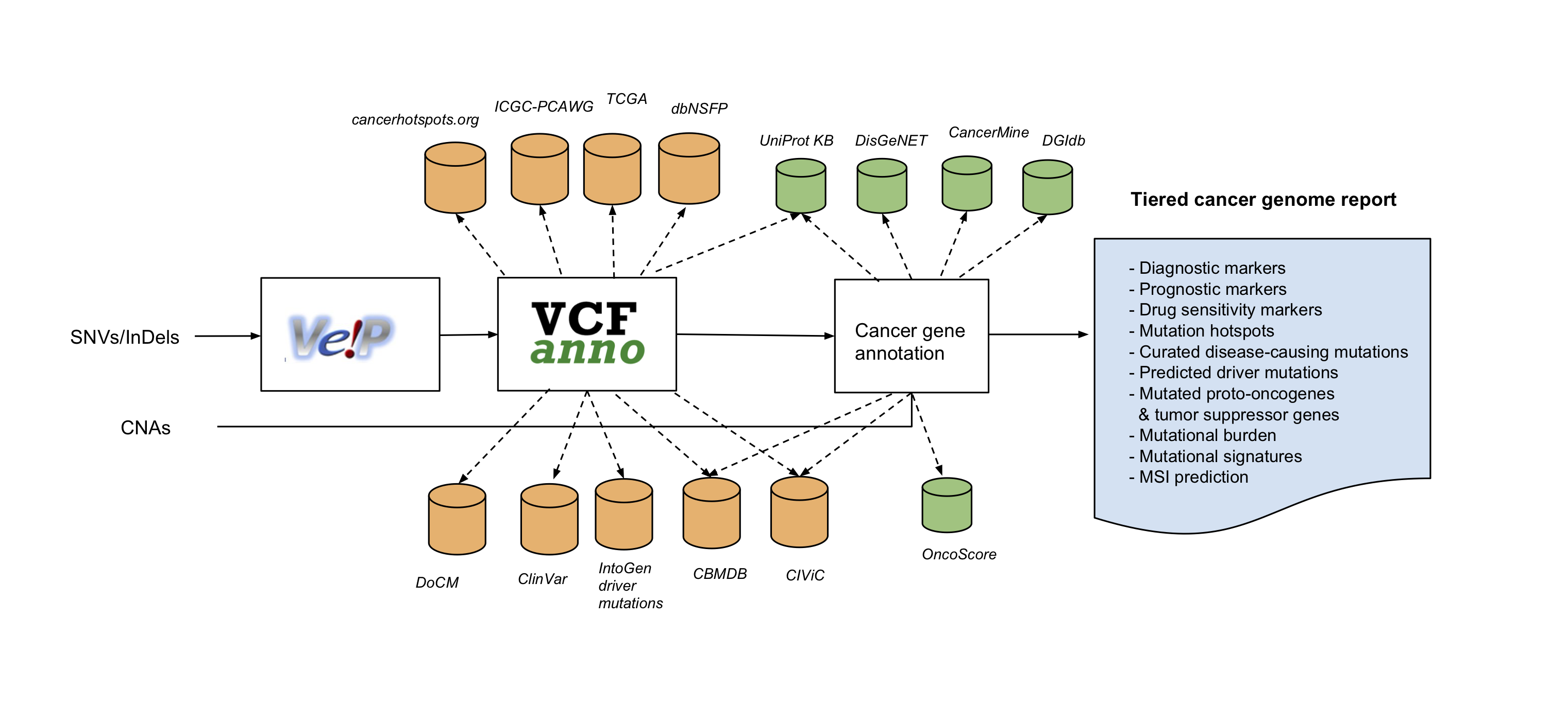 PCGR overview