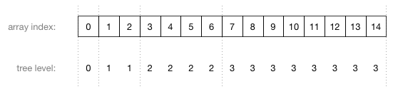 The heap array