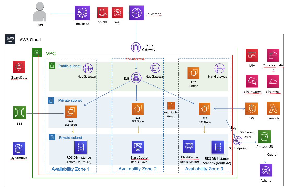 AWS Reference Architecture