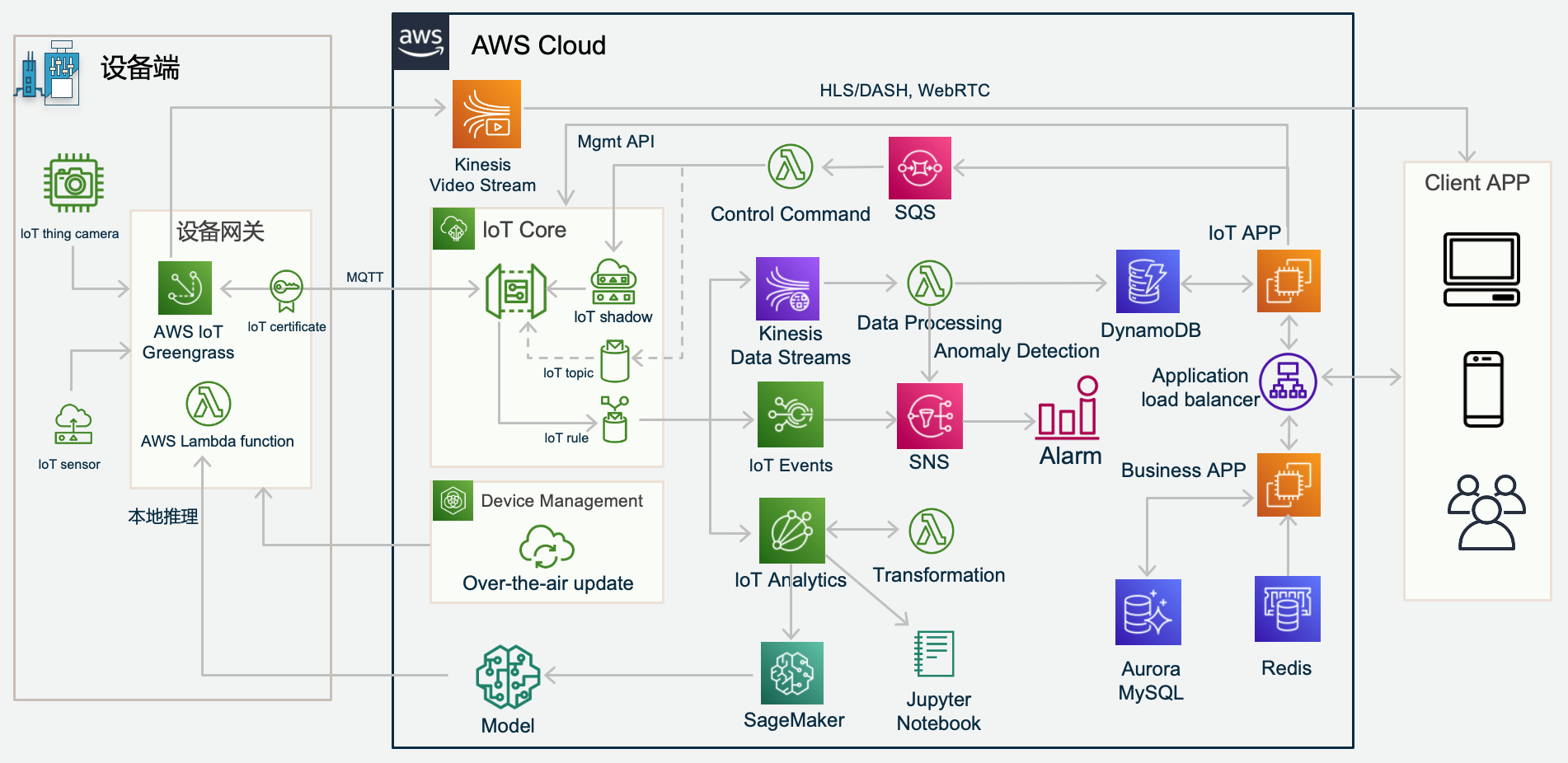 AWS Reference Architecture